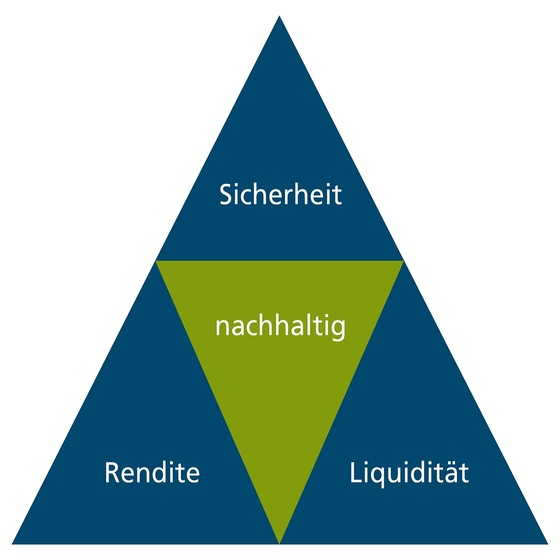 Dreieck nachhaltig investieren